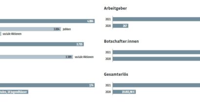 Mitmachen Ehrensache erwirtschaftet über 100.000 Euro